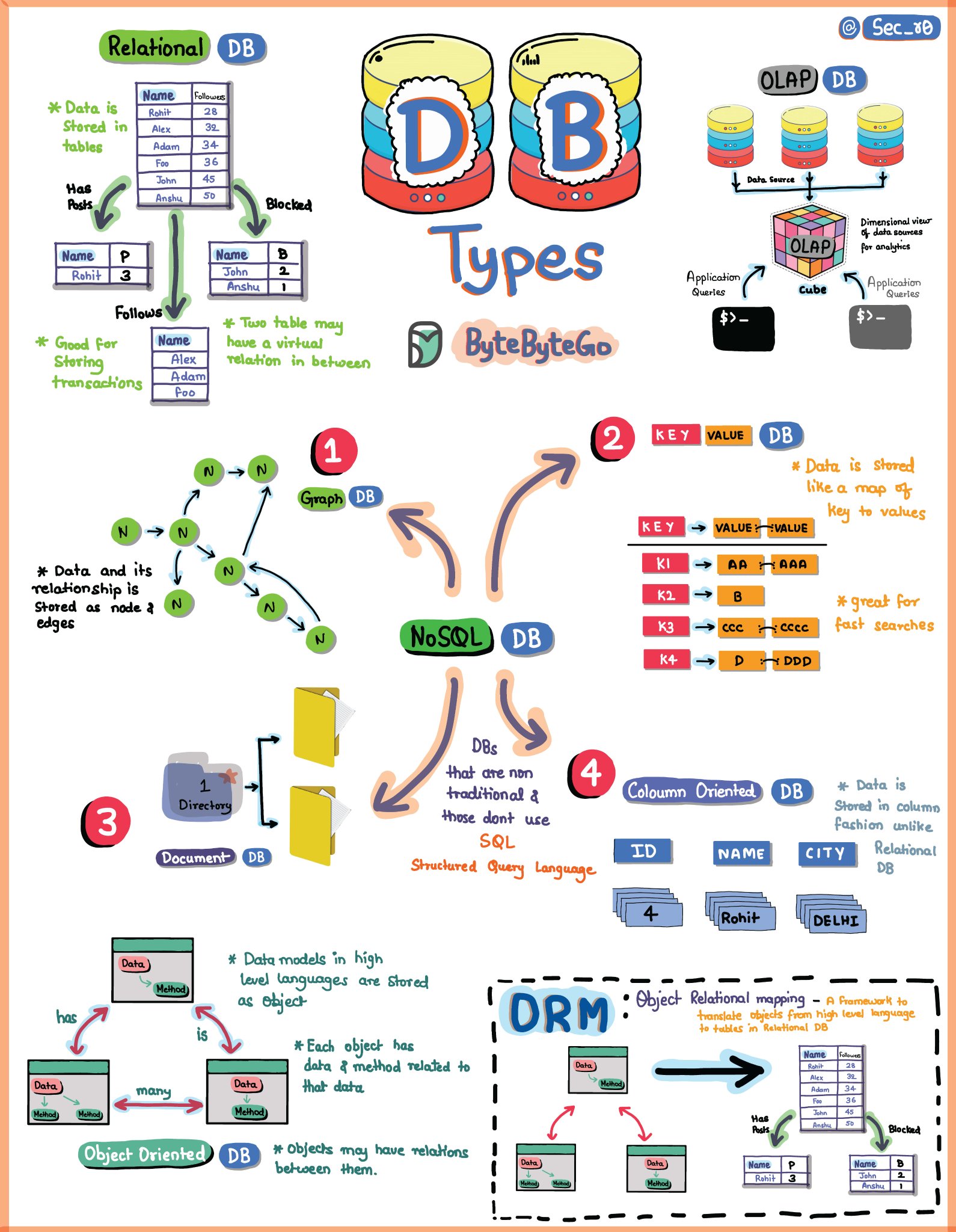 database types