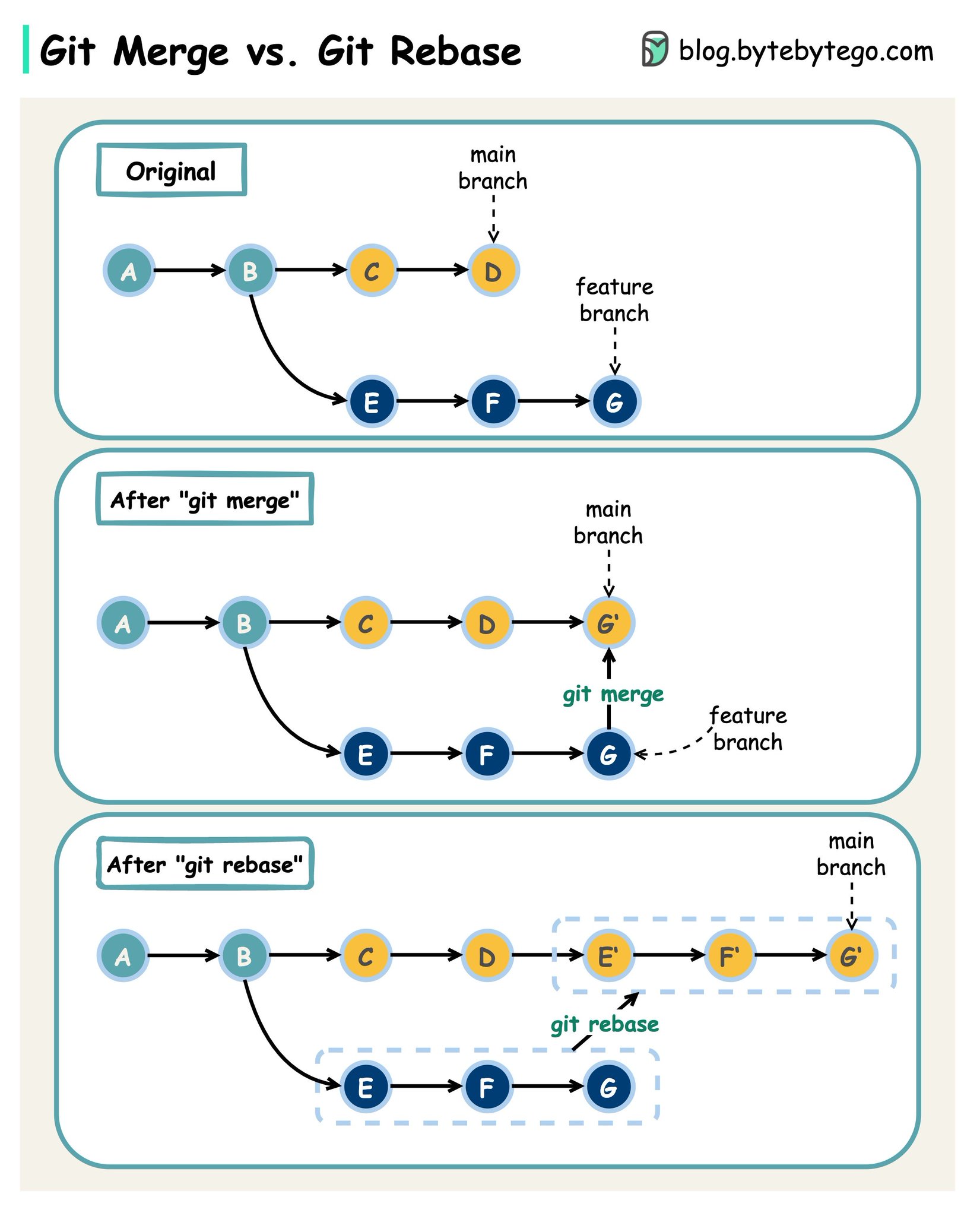 git merge vs rebase