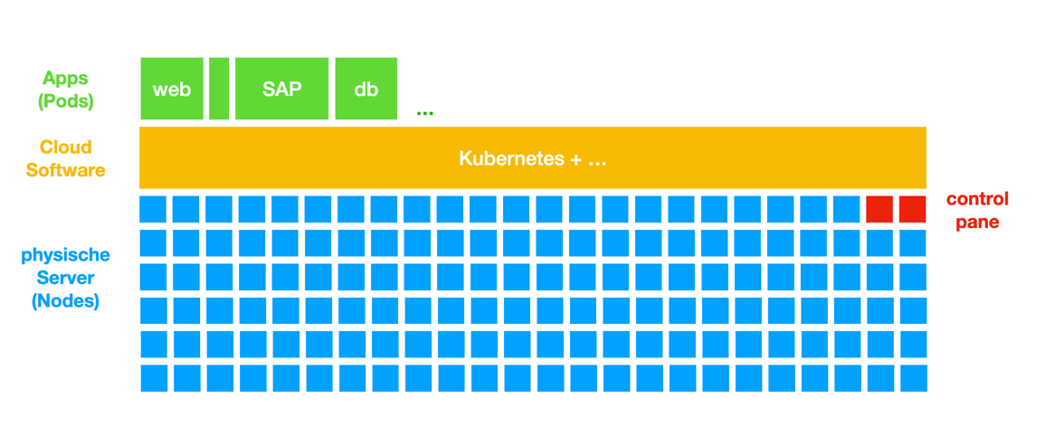 k8s overview